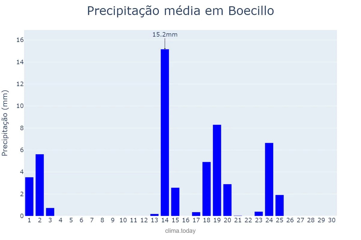 Precipitação em setembro em Boecillo, Castille-Leon, ES