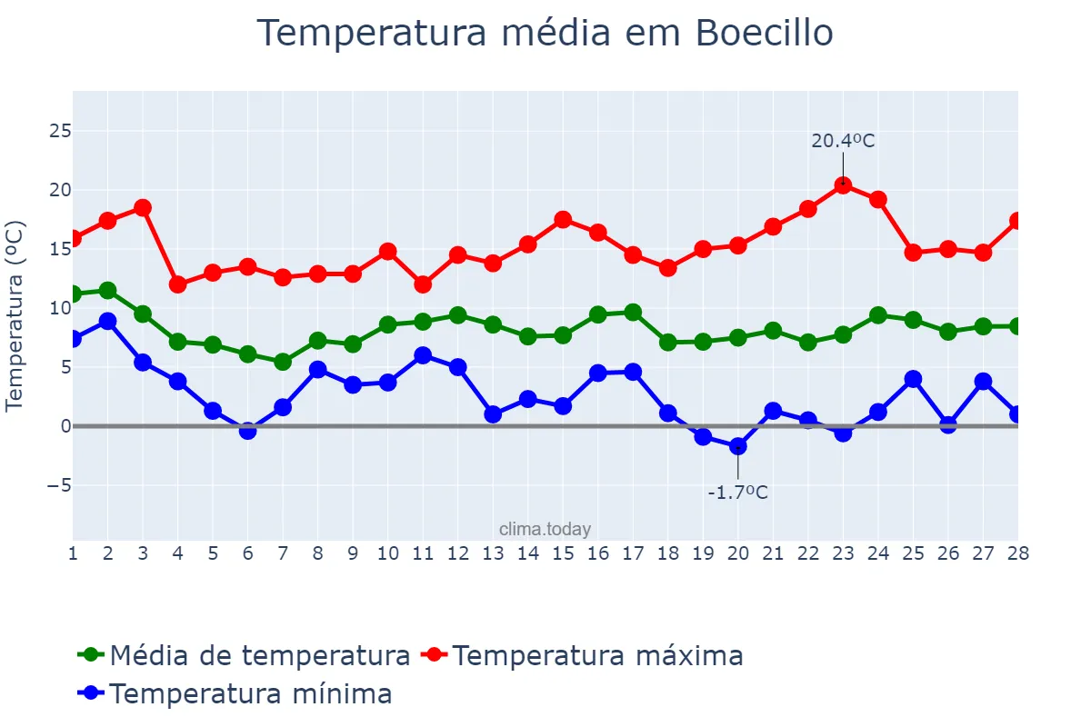 Temperatura em fevereiro em Boecillo, Castille-Leon, ES