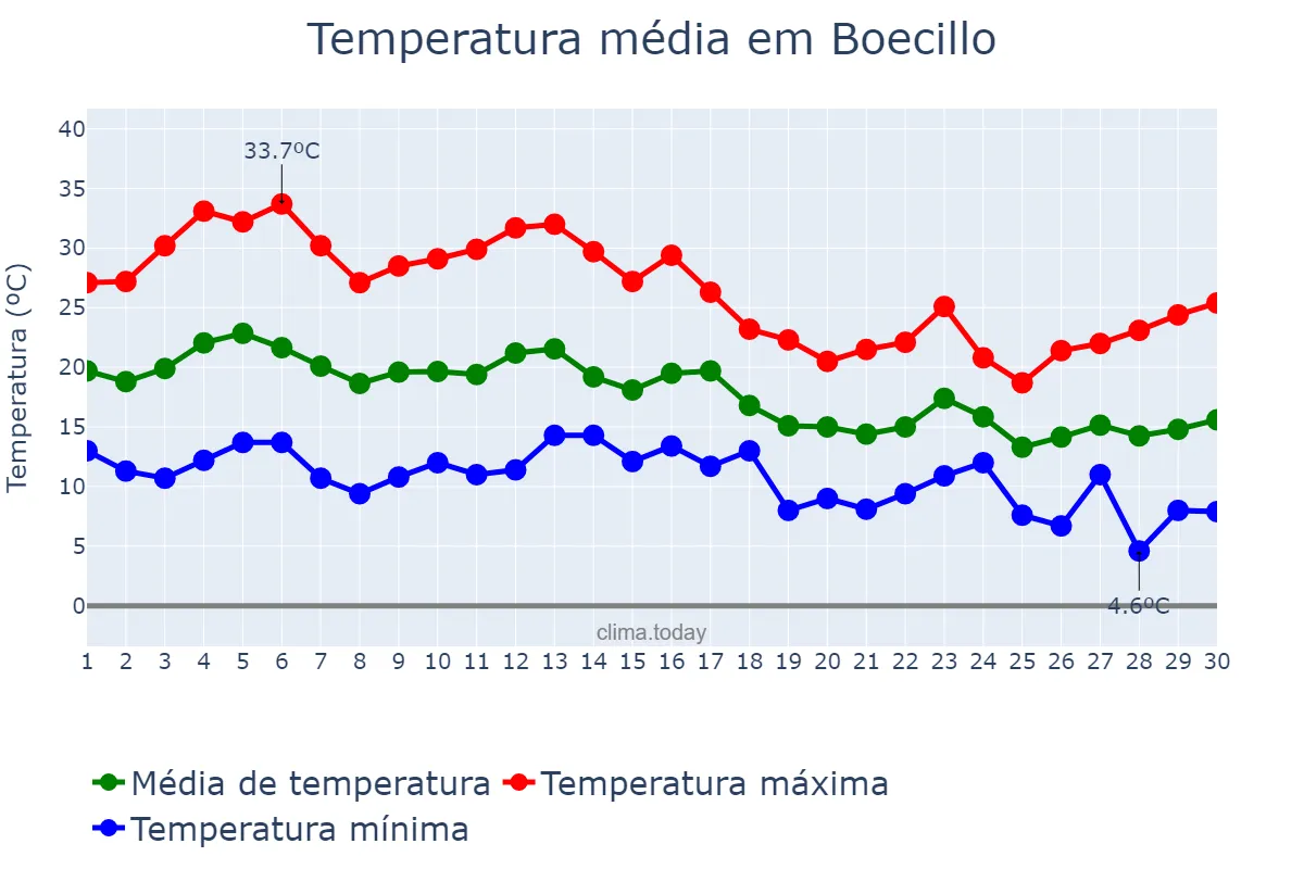Temperatura em setembro em Boecillo, Castille-Leon, ES