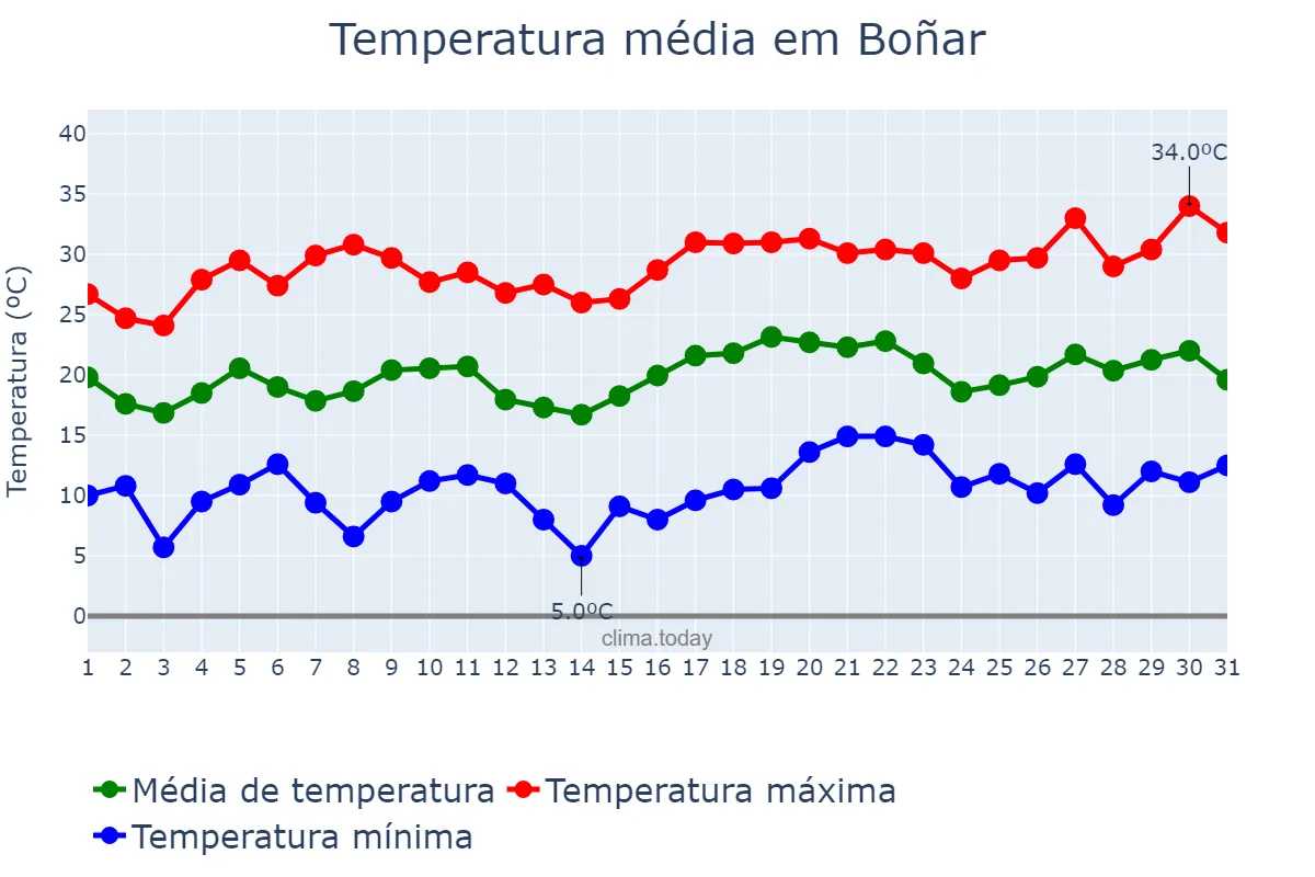 Temperatura em julho em Boñar, Castille-Leon, ES