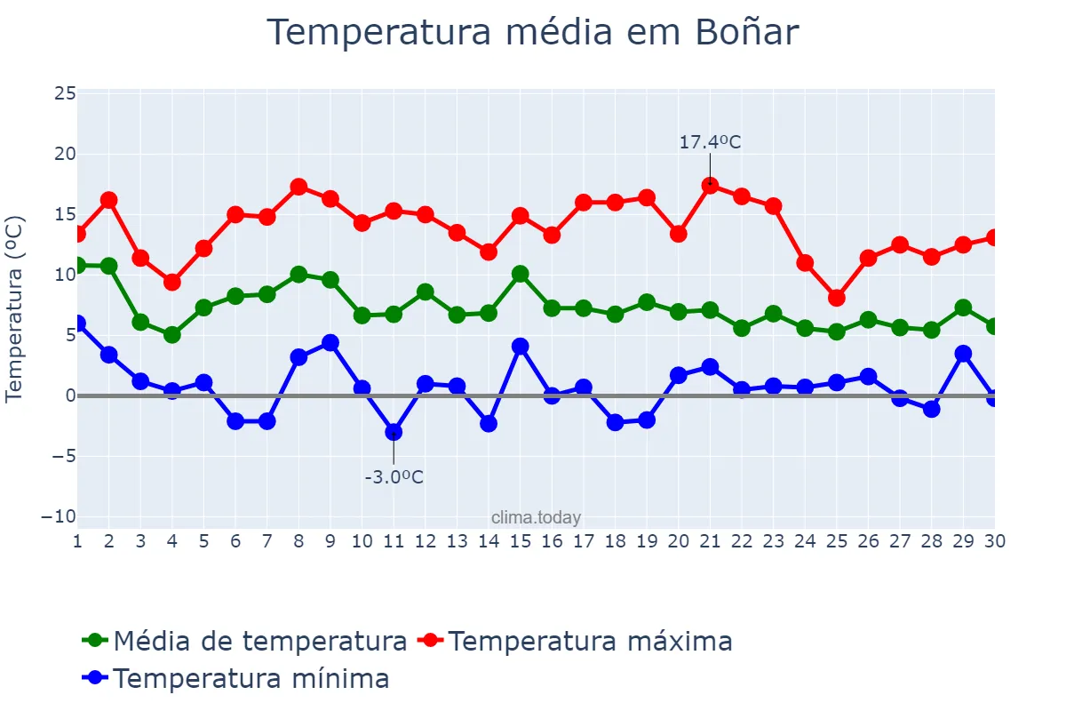 Temperatura em novembro em Boñar, Castille-Leon, ES