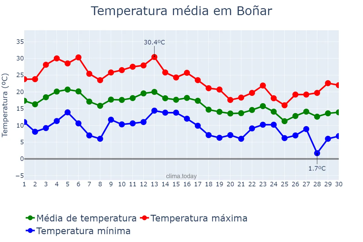Temperatura em setembro em Boñar, Castille-Leon, ES