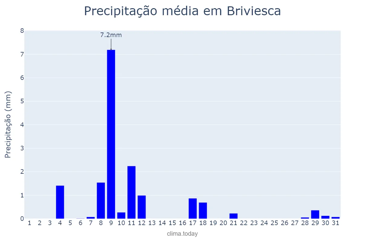 Precipitação em agosto em Briviesca, Castille-Leon, ES