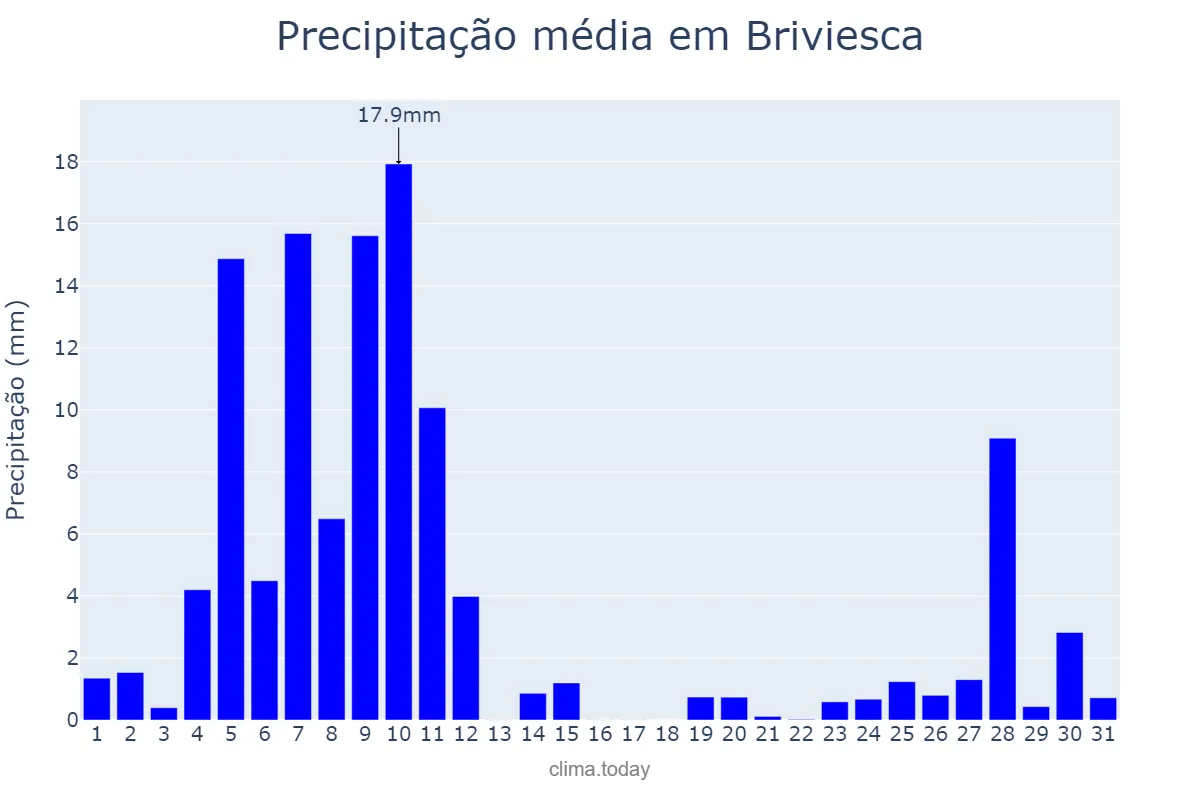 Precipitação em dezembro em Briviesca, Castille-Leon, ES