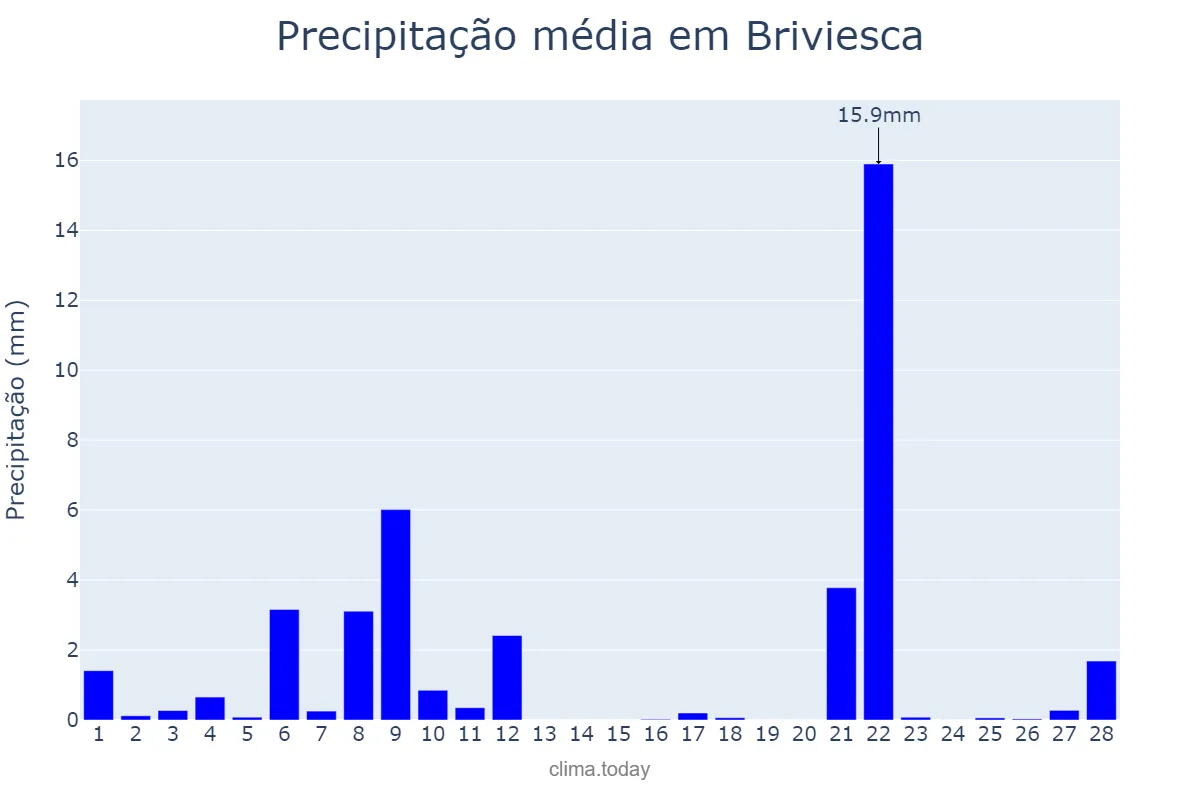 Precipitação em fevereiro em Briviesca, Castille-Leon, ES