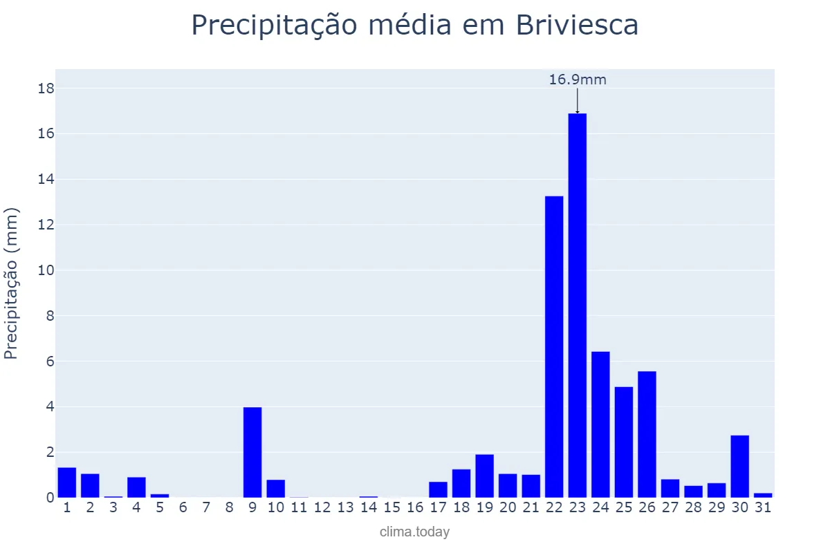 Precipitação em janeiro em Briviesca, Castille-Leon, ES