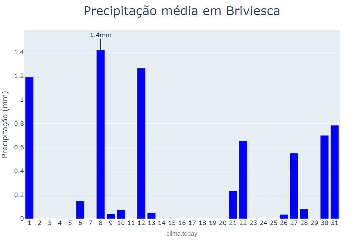 Precipitação em julho em Briviesca, Castille-Leon, ES