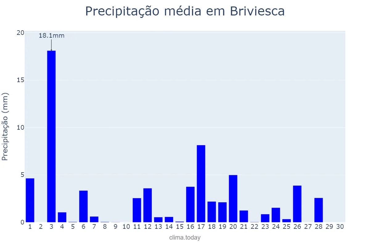 Precipitação em junho em Briviesca, Castille-Leon, ES
