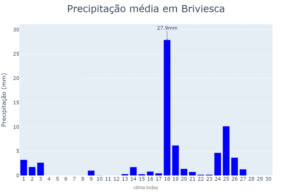 Precipitação em setembro em Briviesca, Castille-Leon, ES