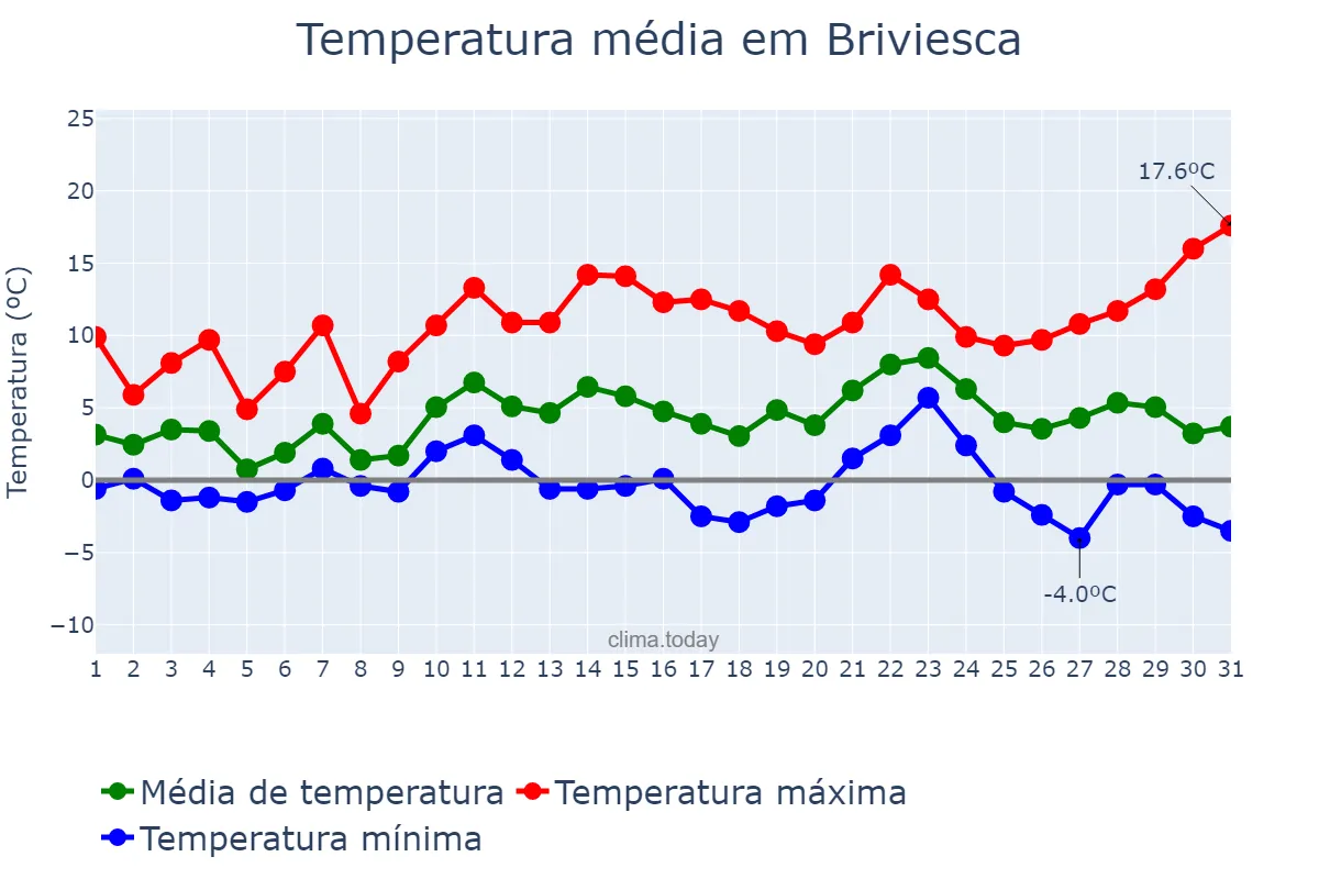 Temperatura em dezembro em Briviesca, Castille-Leon, ES