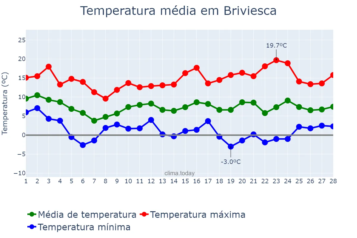 Temperatura em fevereiro em Briviesca, Castille-Leon, ES