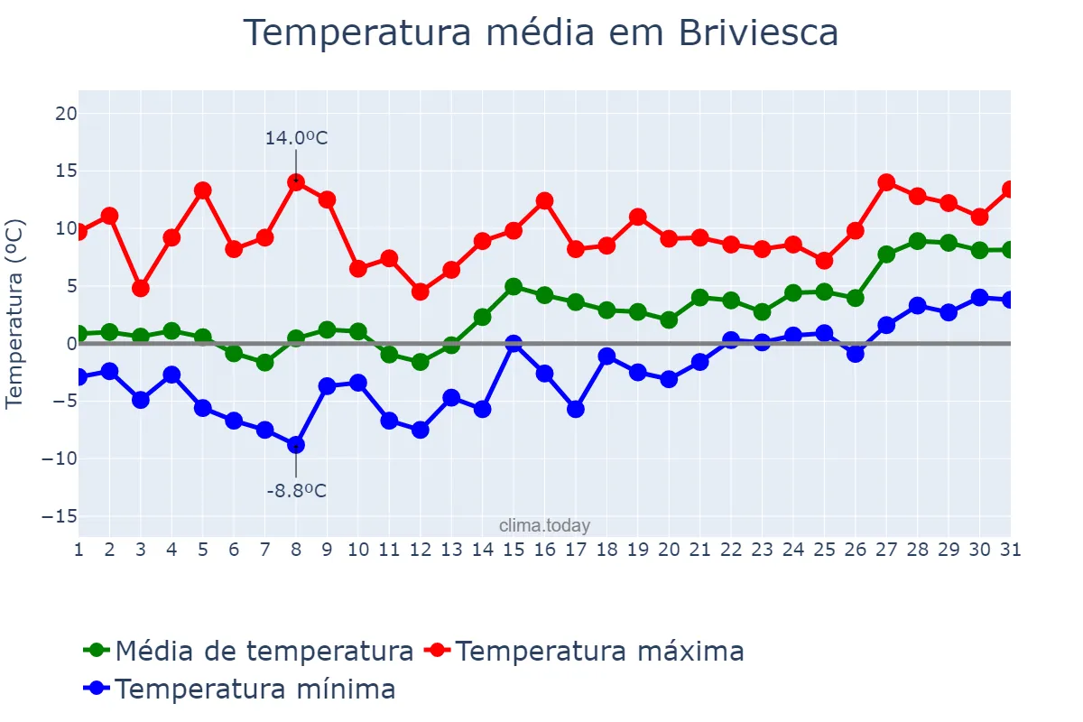 Temperatura em janeiro em Briviesca, Castille-Leon, ES