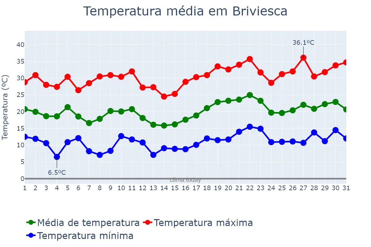 Temperatura em julho em Briviesca, Castille-Leon, ES
