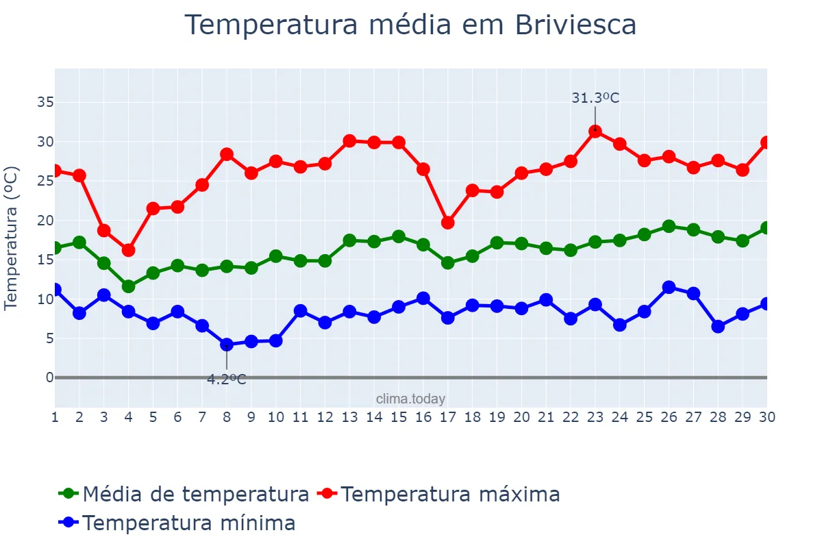 Temperatura em junho em Briviesca, Castille-Leon, ES