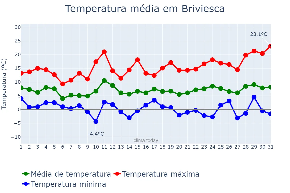 Temperatura em marco em Briviesca, Castille-Leon, ES