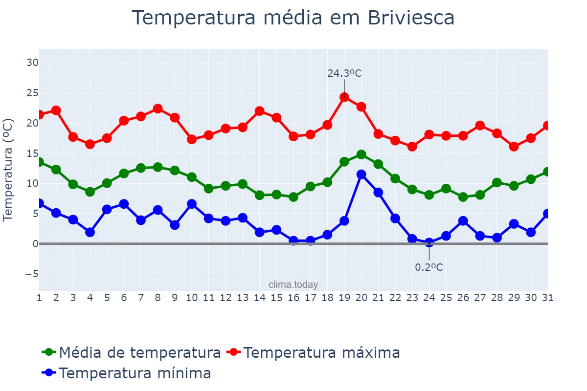Temperatura em outubro em Briviesca, Castille-Leon, ES