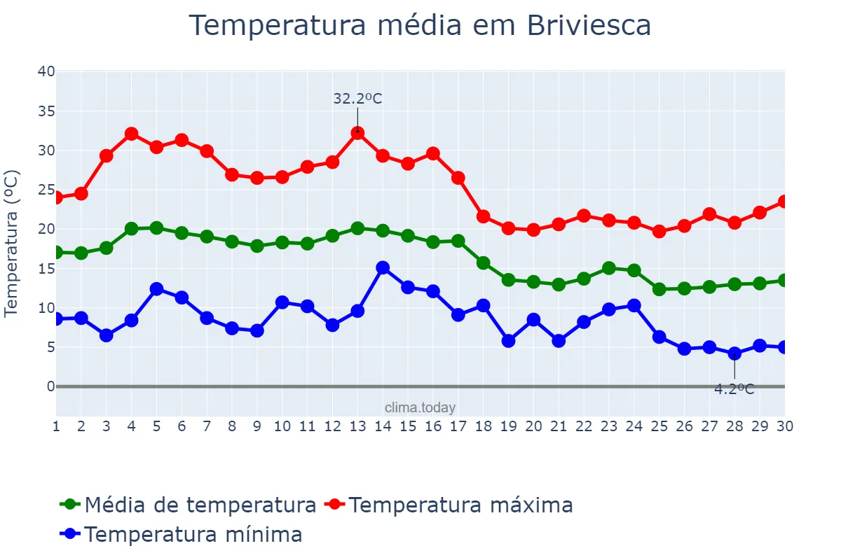 Temperatura em setembro em Briviesca, Castille-Leon, ES
