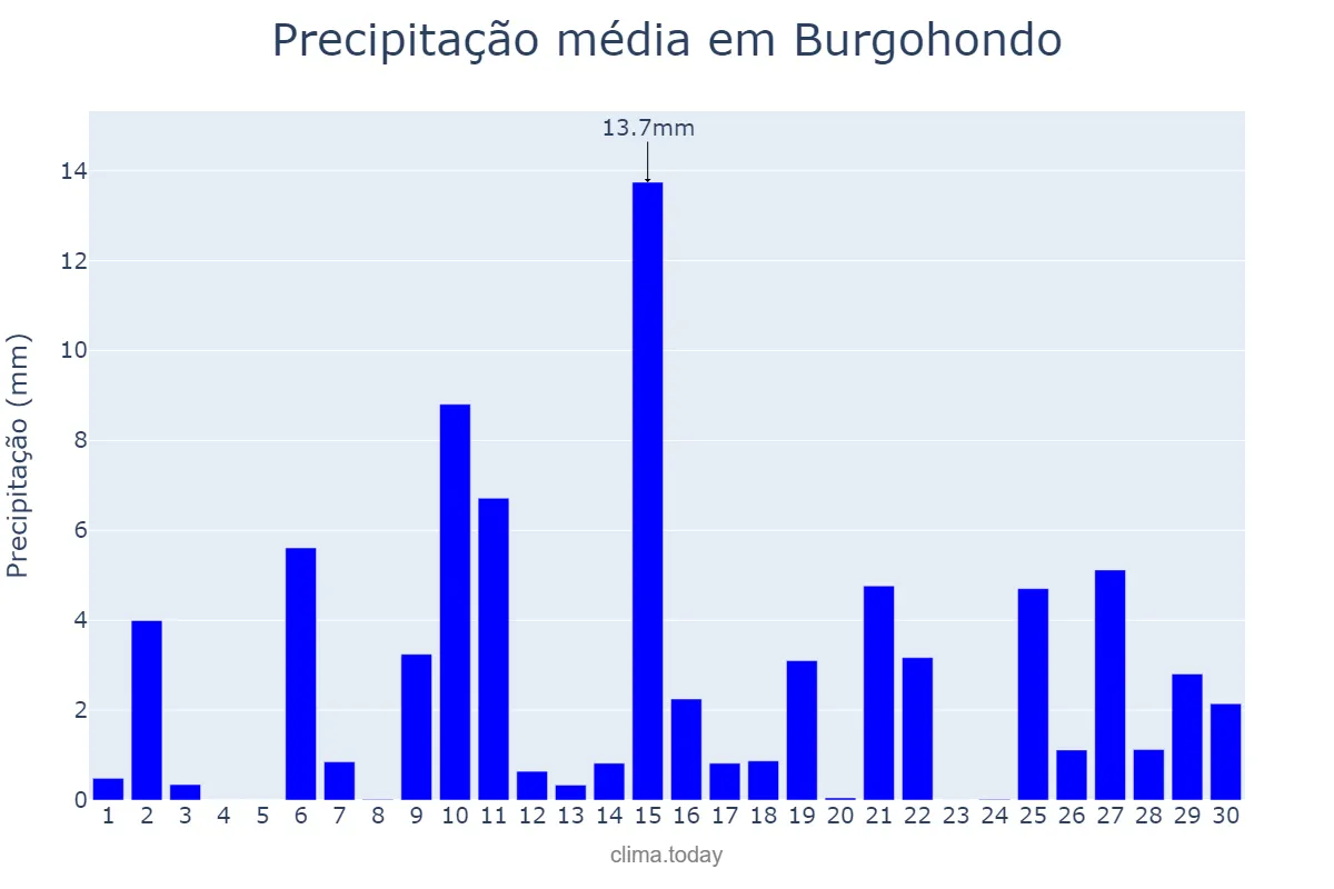 Precipitação em abril em Burgohondo, Castille-Leon, ES