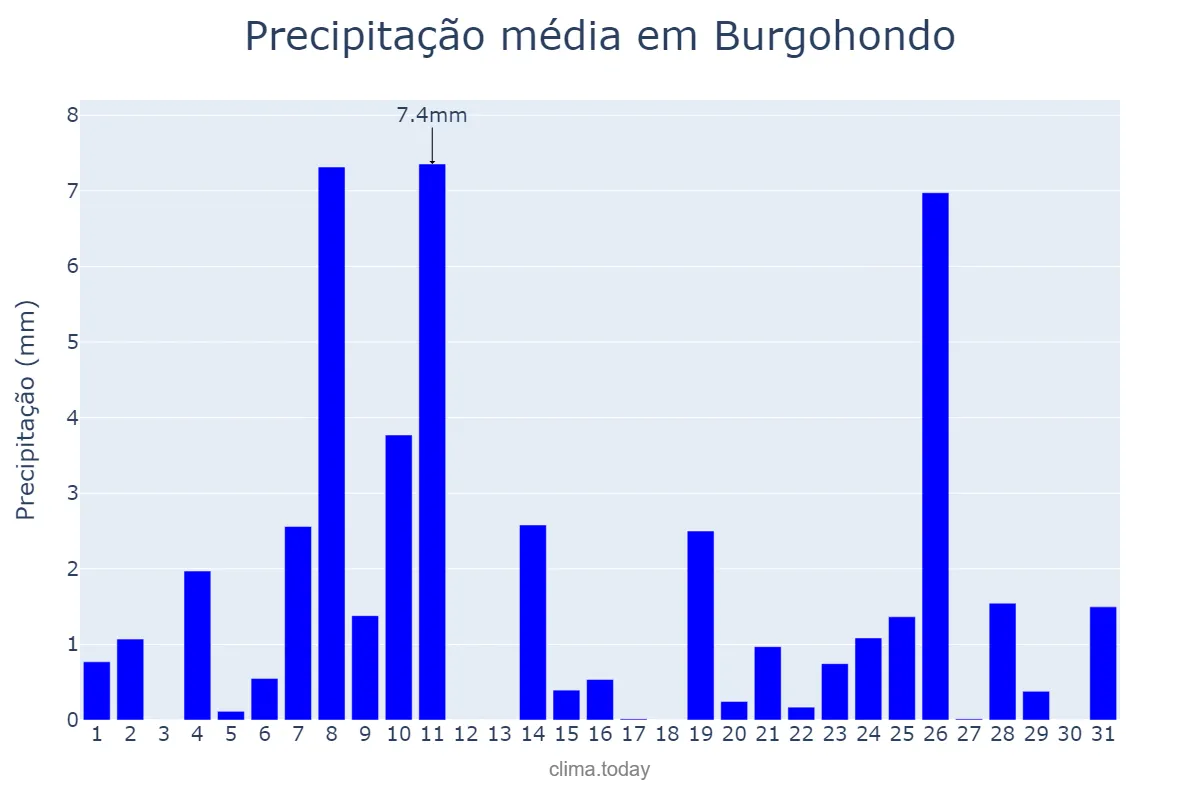 Precipitação em dezembro em Burgohondo, Castille-Leon, ES