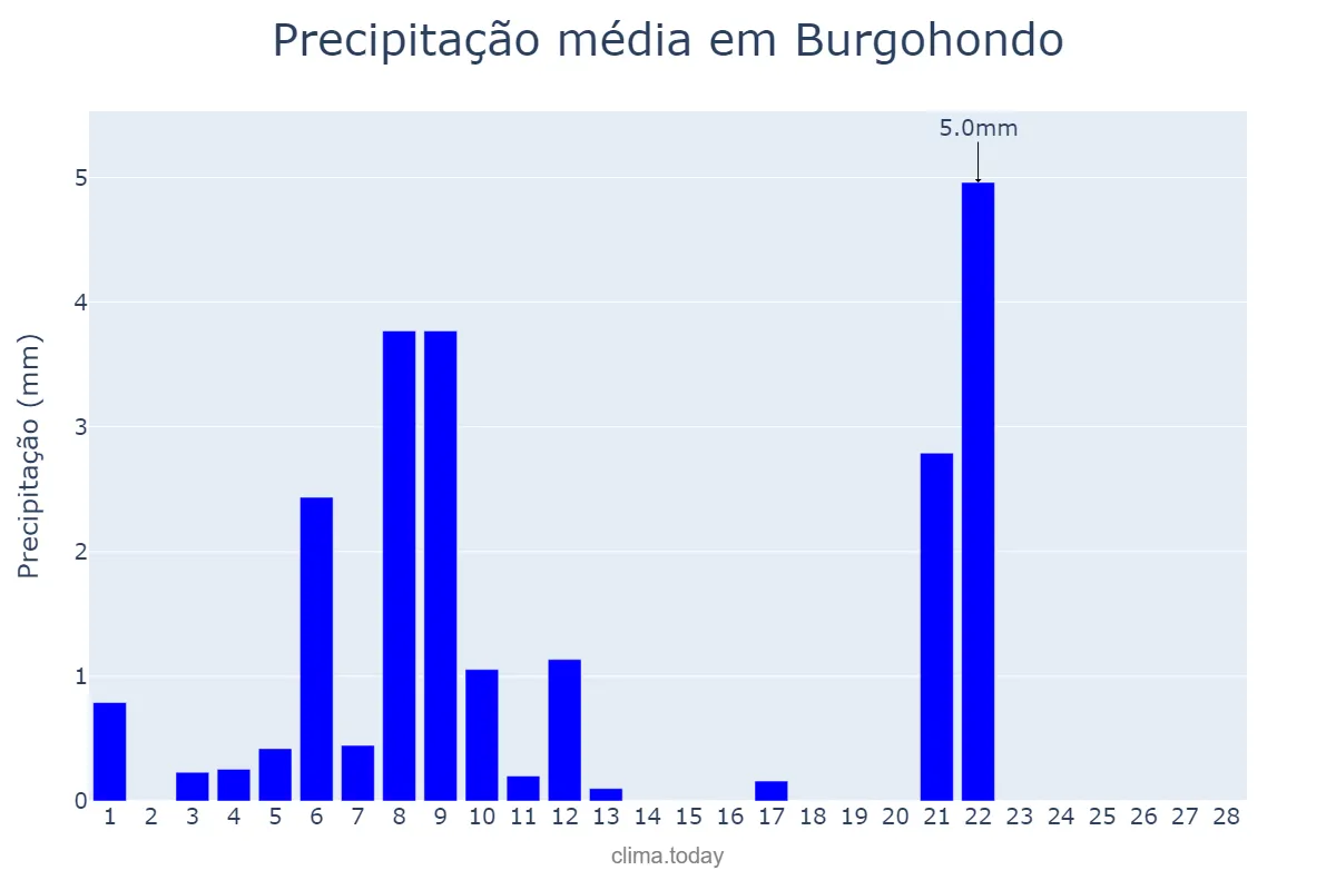 Precipitação em fevereiro em Burgohondo, Castille-Leon, ES