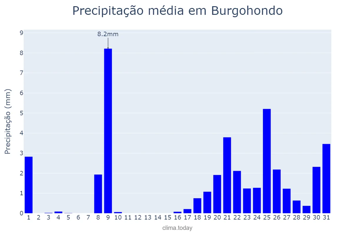 Precipitação em janeiro em Burgohondo, Castille-Leon, ES