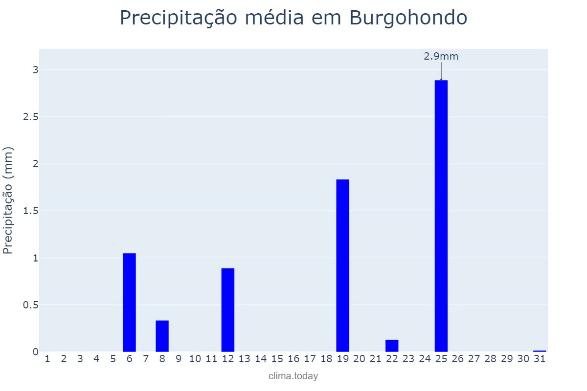 Precipitação em julho em Burgohondo, Castille-Leon, ES
