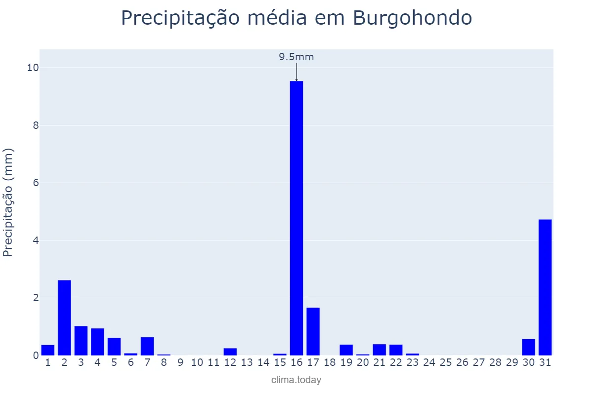 Precipitação em marco em Burgohondo, Castille-Leon, ES