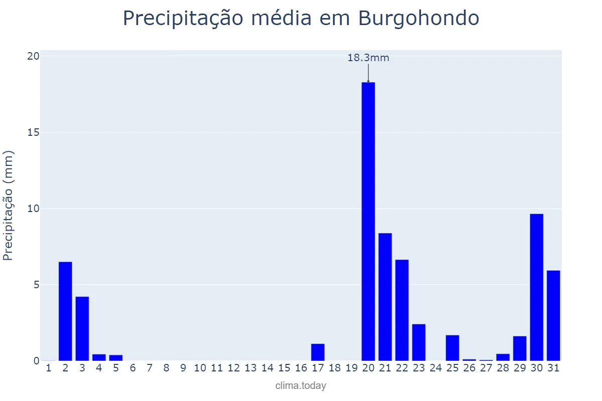 Precipitação em outubro em Burgohondo, Castille-Leon, ES