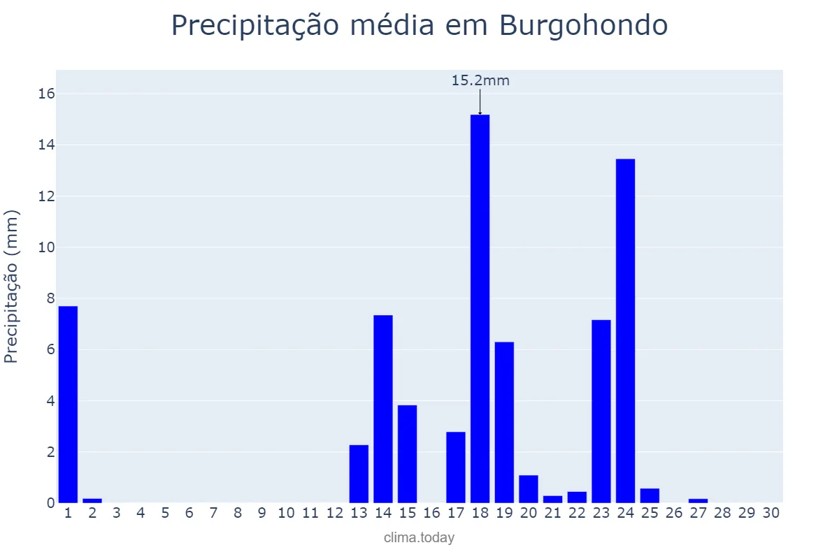 Precipitação em setembro em Burgohondo, Castille-Leon, ES