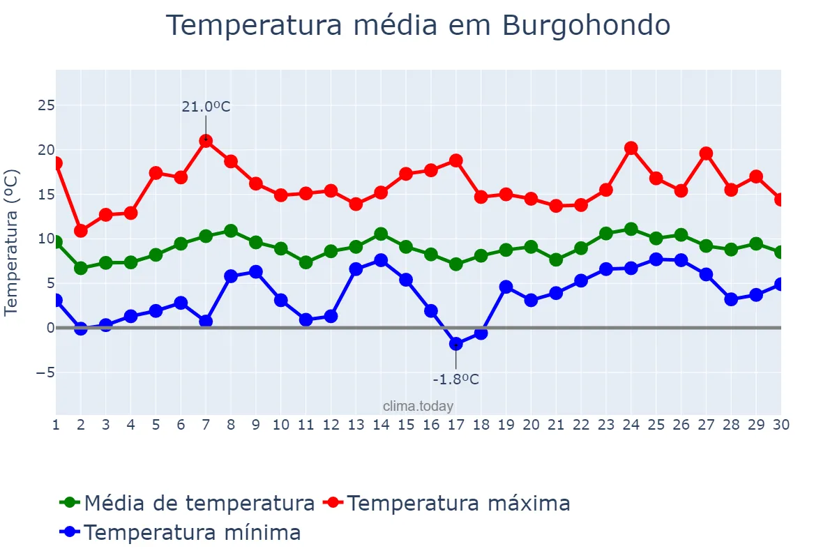 Temperatura em abril em Burgohondo, Castille-Leon, ES