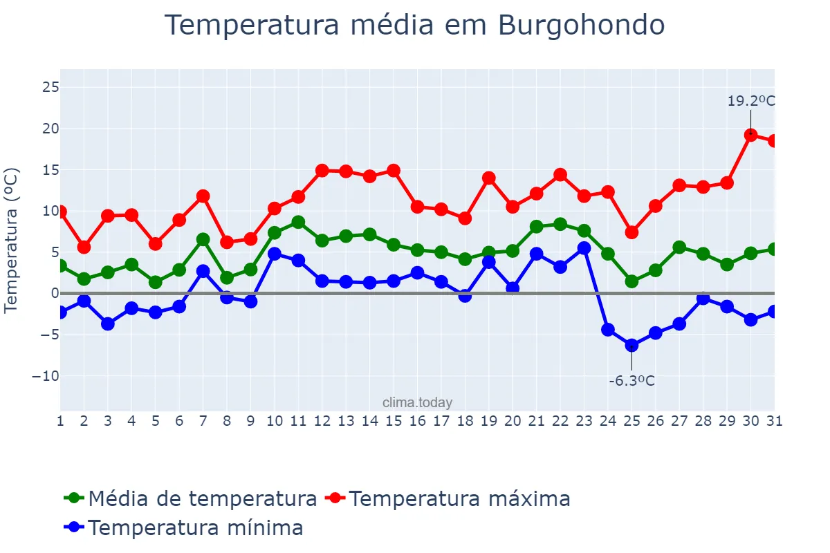 Temperatura em dezembro em Burgohondo, Castille-Leon, ES