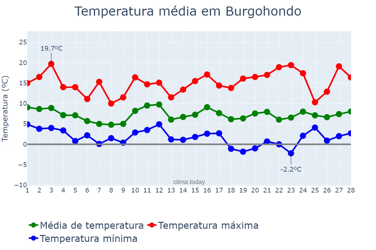 Temperatura em fevereiro em Burgohondo, Castille-Leon, ES