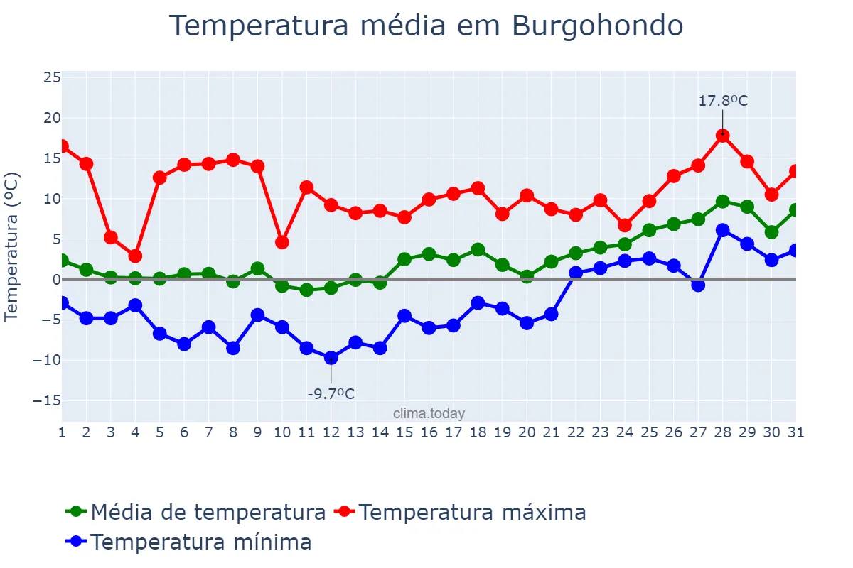 Temperatura em janeiro em Burgohondo, Castille-Leon, ES