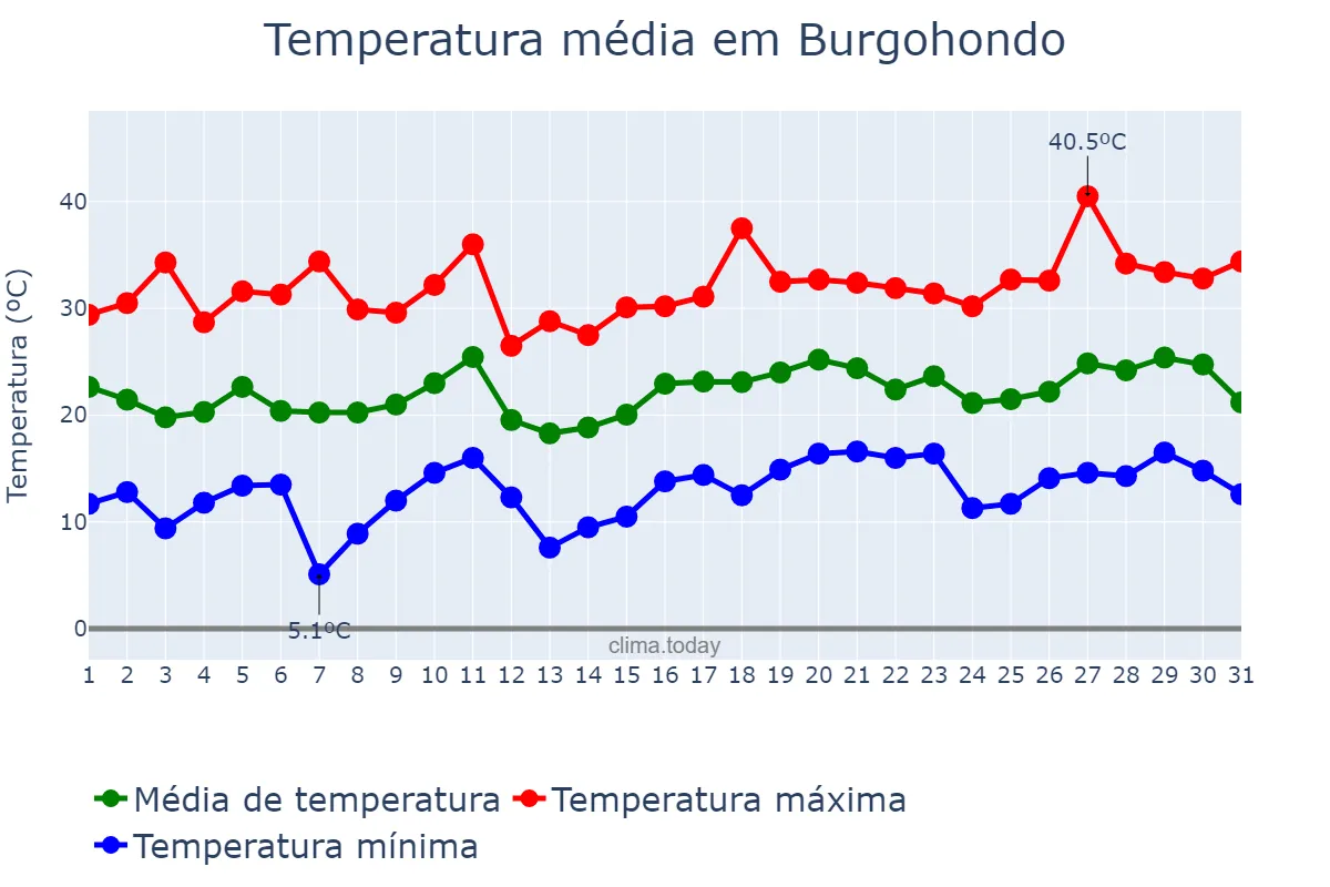 Temperatura em julho em Burgohondo, Castille-Leon, ES