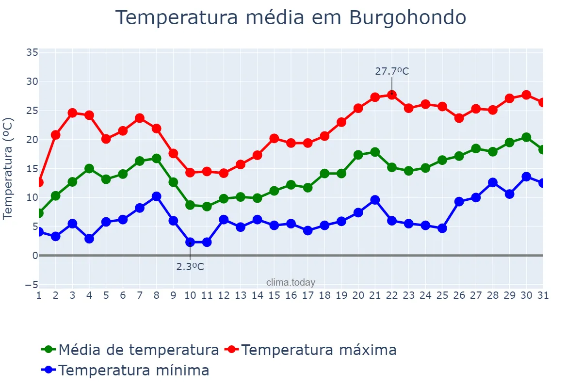 Temperatura em maio em Burgohondo, Castille-Leon, ES