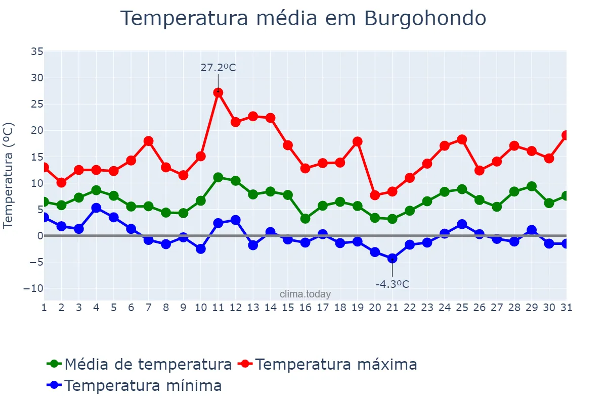 Temperatura em marco em Burgohondo, Castille-Leon, ES