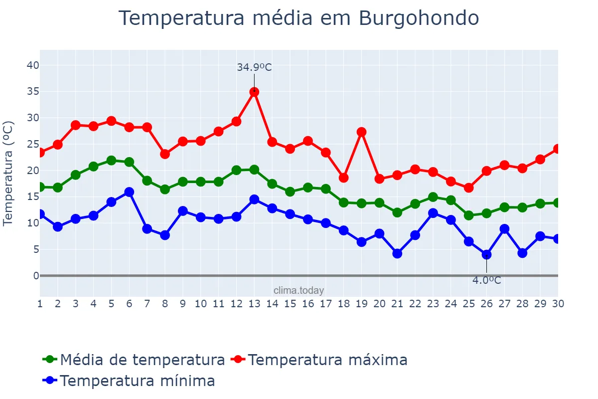 Temperatura em setembro em Burgohondo, Castille-Leon, ES