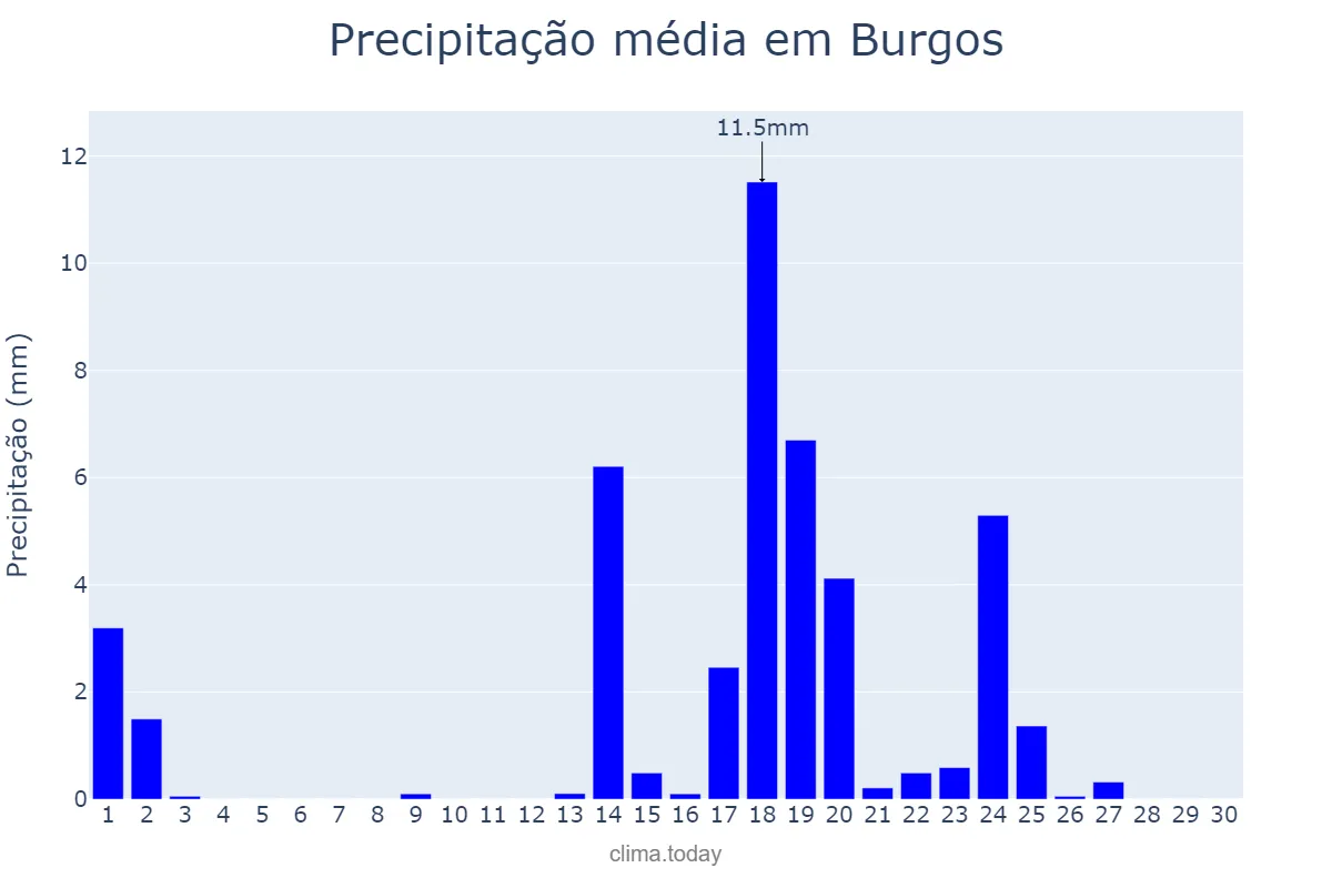 Precipitação em setembro em Burgos, Castille-Leon, ES