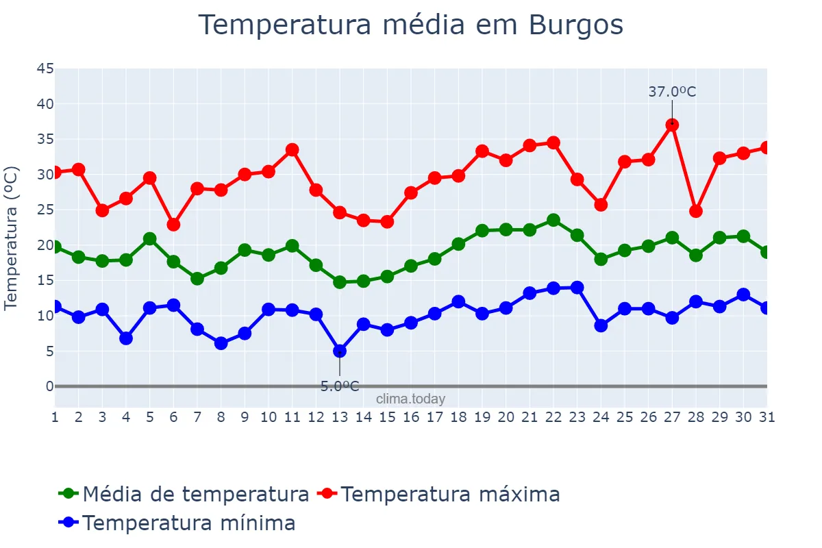 Temperatura em julho em Burgos, Castille-Leon, ES