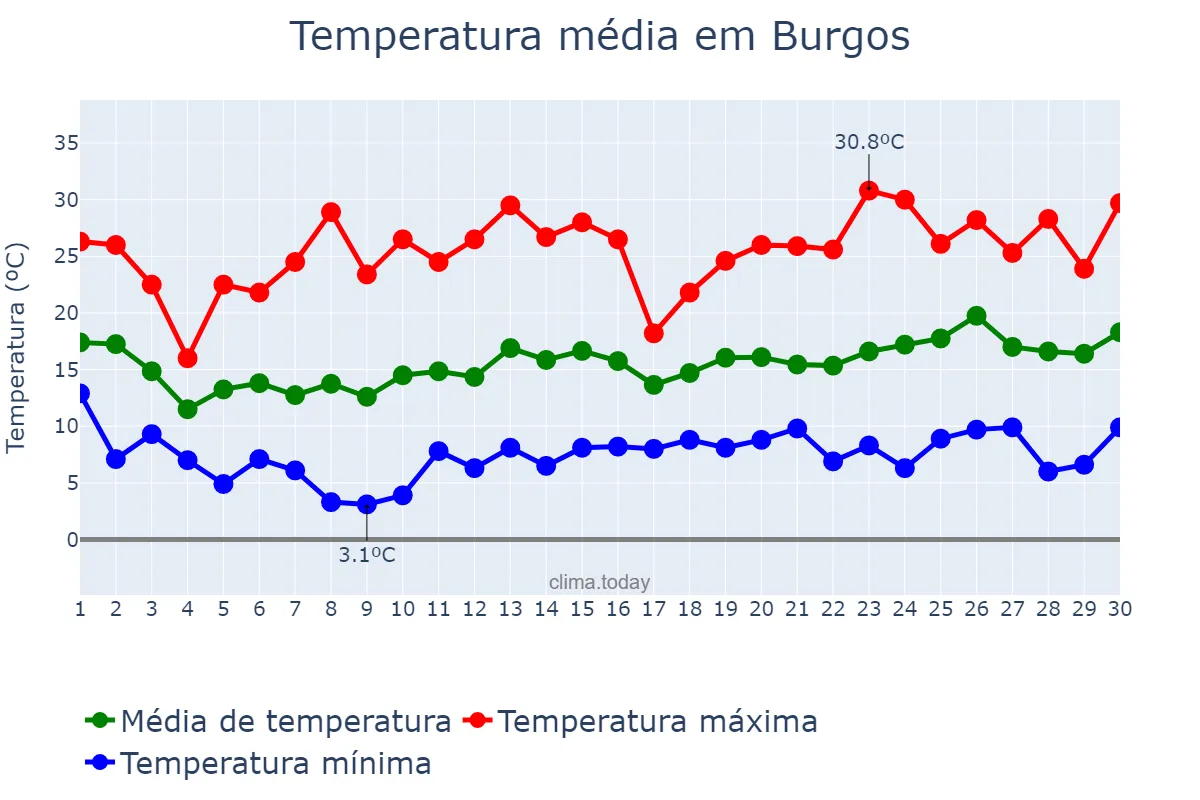 Temperatura em junho em Burgos, Castille-Leon, ES