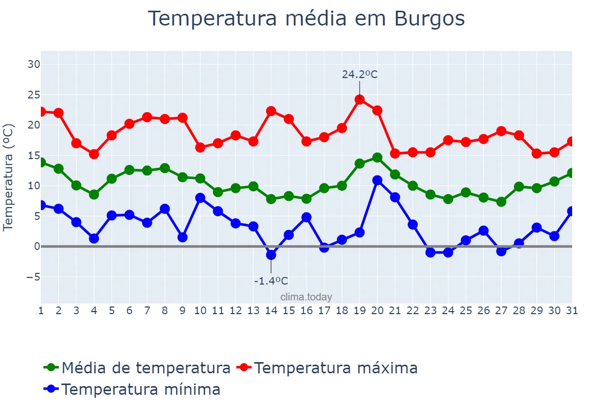 Temperatura em outubro em Burgos, Castille-Leon, ES