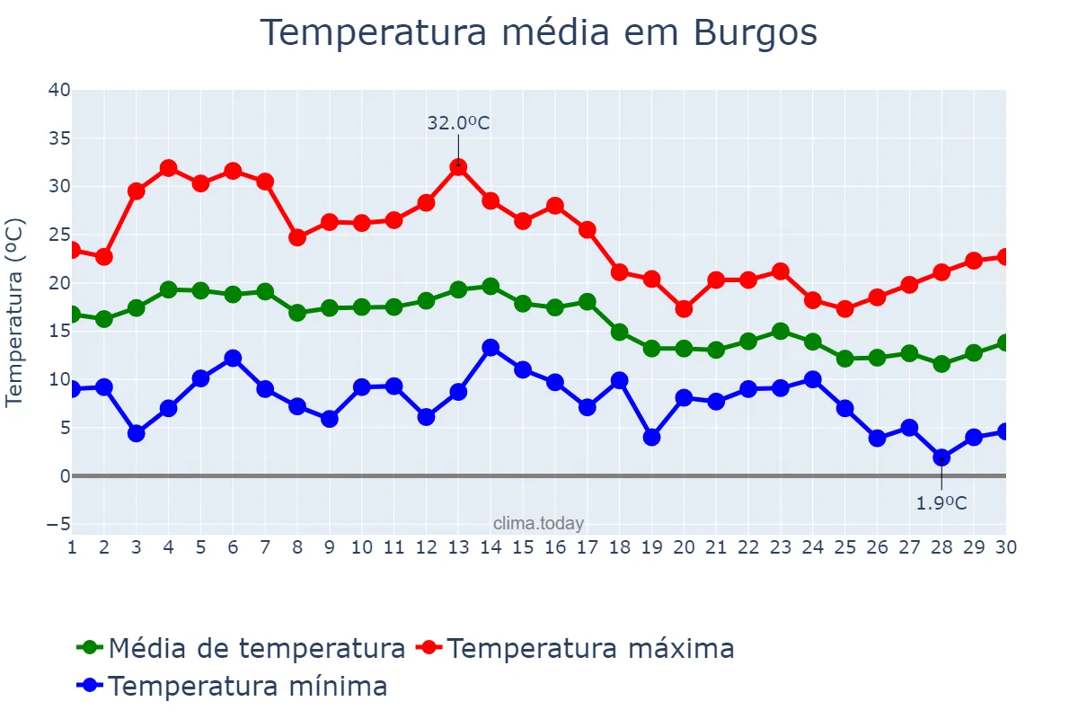 Temperatura em setembro em Burgos, Castille-Leon, ES