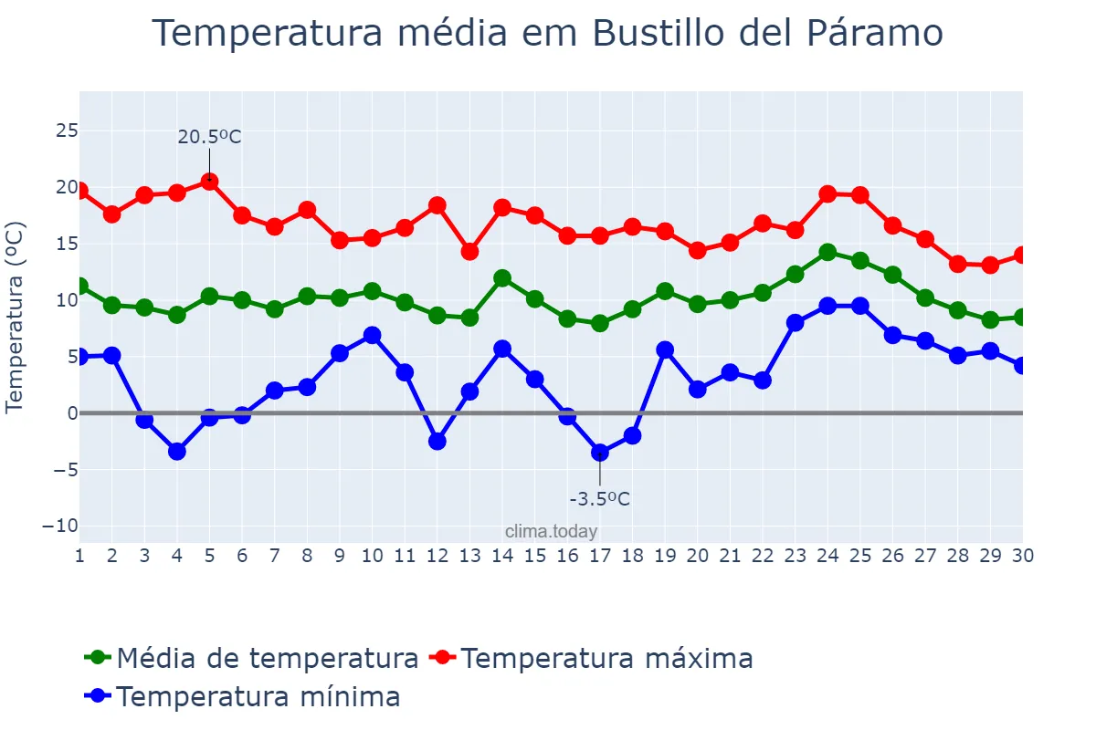Temperatura em abril em Bustillo del Páramo, Castille-Leon, ES