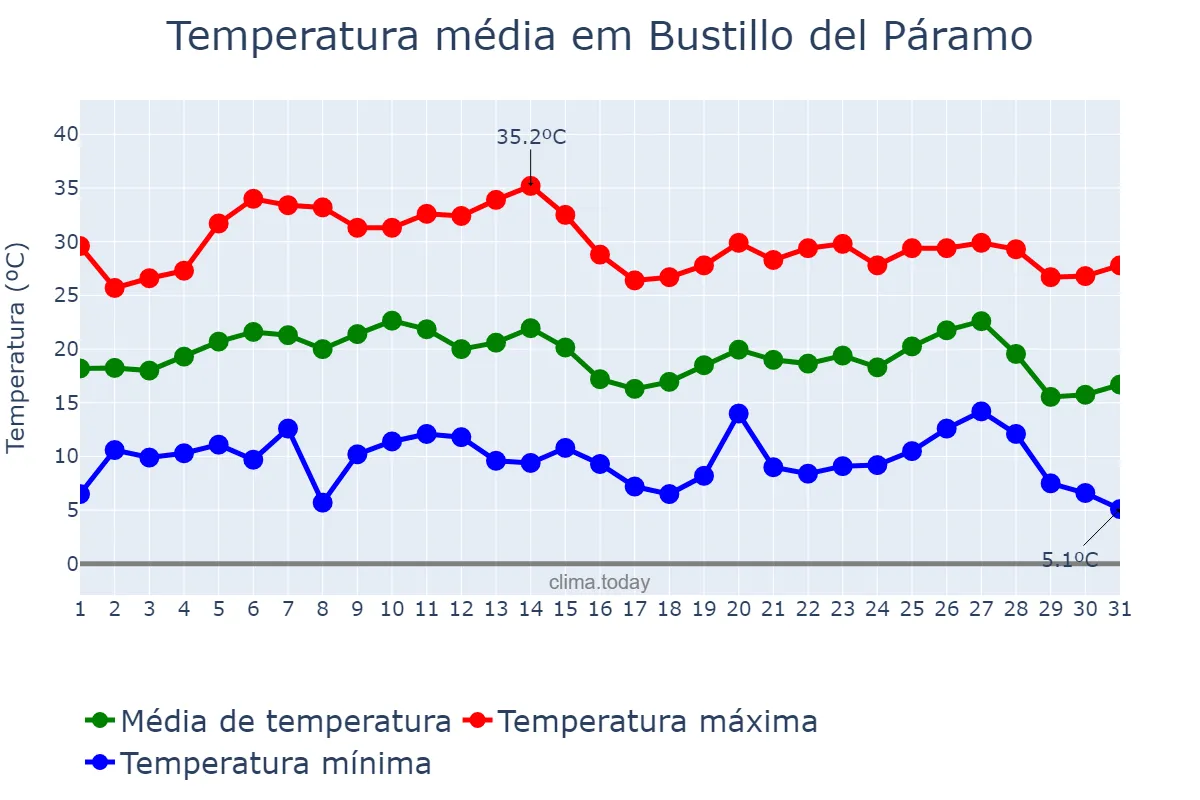 Temperatura em agosto em Bustillo del Páramo, Castille-Leon, ES