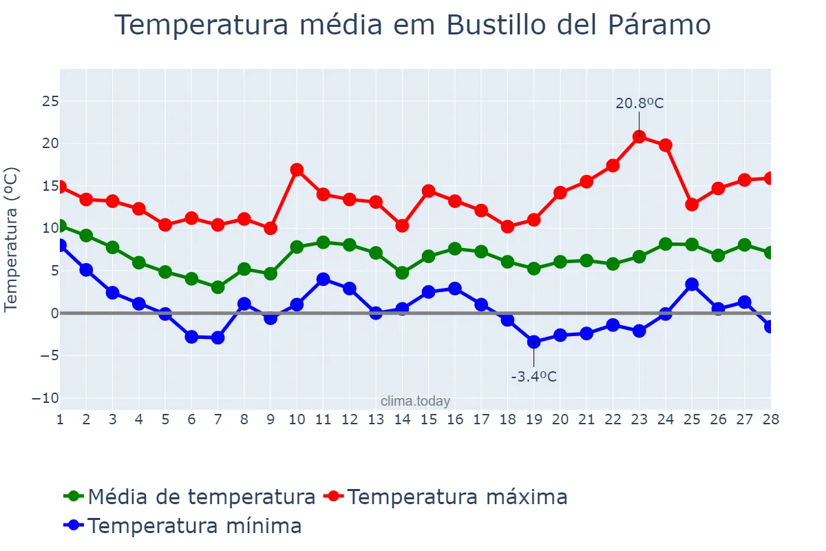 Temperatura em fevereiro em Bustillo del Páramo, Castille-Leon, ES