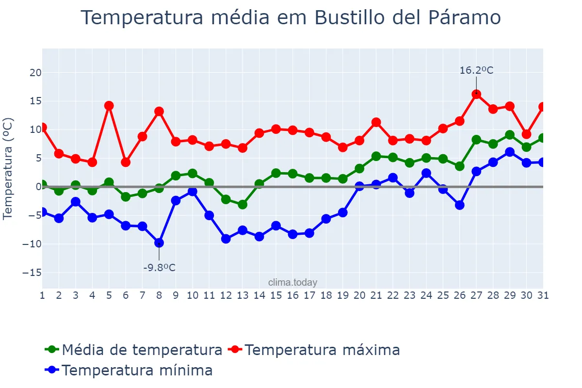 Temperatura em janeiro em Bustillo del Páramo, Castille-Leon, ES