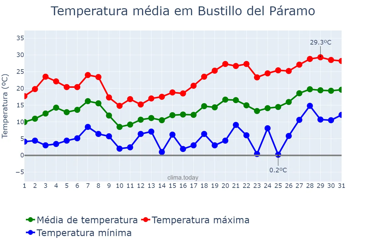 Temperatura em maio em Bustillo del Páramo, Castille-Leon, ES