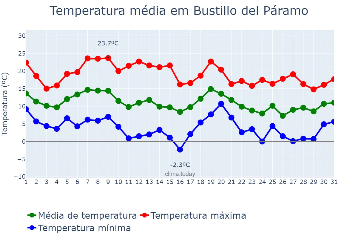Temperatura em outubro em Bustillo del Páramo, Castille-Leon, ES