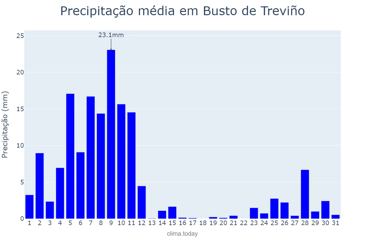 Precipitação em dezembro em Busto de Treviño, Castille-Leon, ES