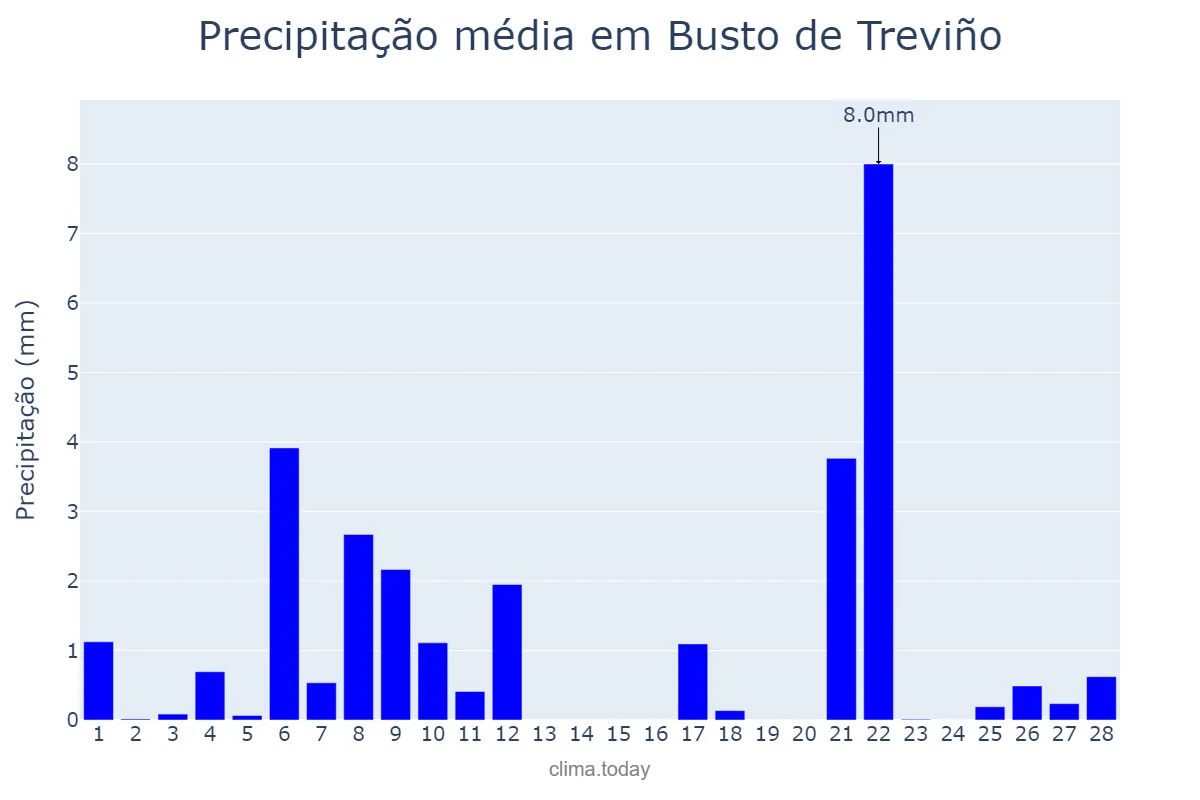 Precipitação em fevereiro em Busto de Treviño, Castille-Leon, ES
